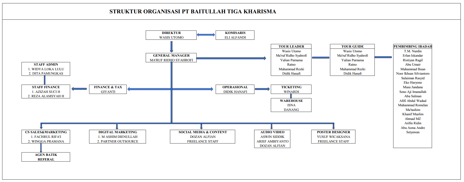stuktur organisasi